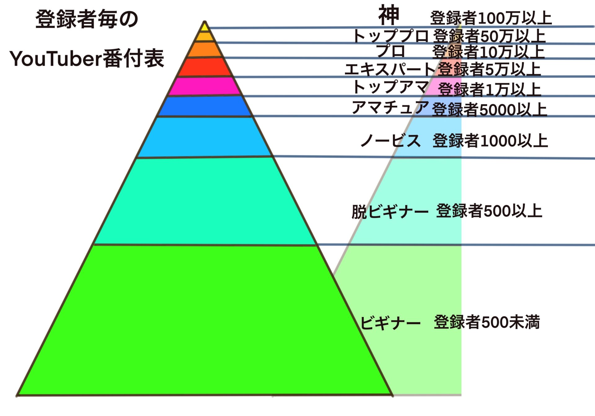 登録者数でわかるyoutube一番付 あなたのチャンネルはどのレベル 全体の割合もわかります イラストレーターマーケティング